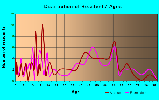 Age and Sex of Residents in zip code 62019
