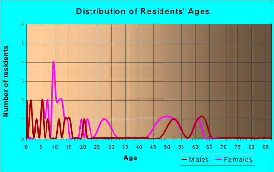Age and Sex of Residents in zip code 62023