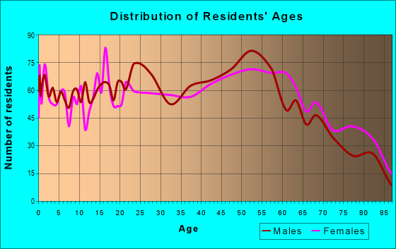 Age and Sex of Residents in zip code 62024