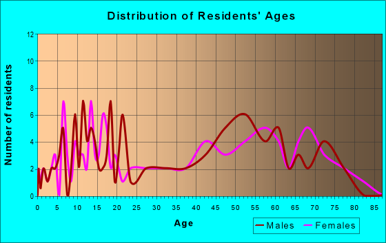 Age and Sex of Residents in zip code 62027