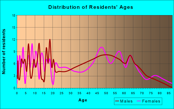 Age and Sex of Residents in zip code 62031
