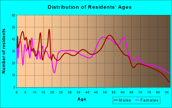Age and Sex of Residents in zip code 62033