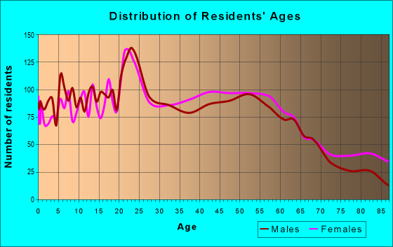 Age and Sex of Residents in zip code 62034