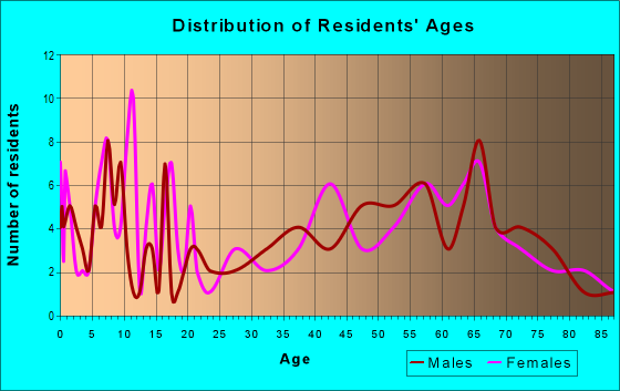 Age and Sex of Residents in zip code 62036