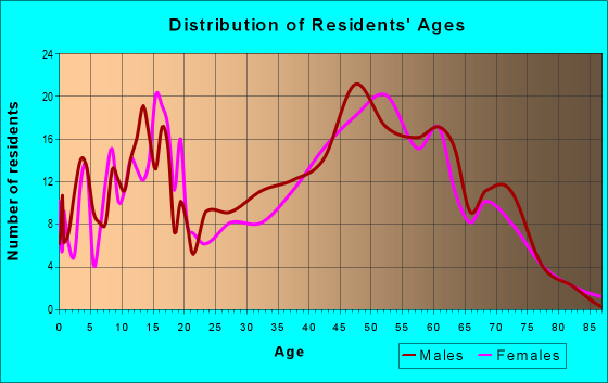 Age and Sex of Residents in zip code 62037