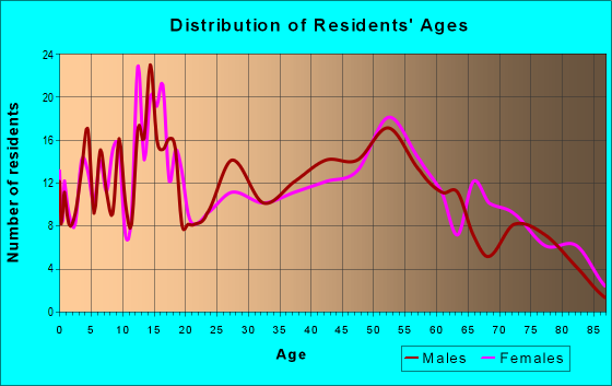 Age and Sex of Residents in zip code 62044