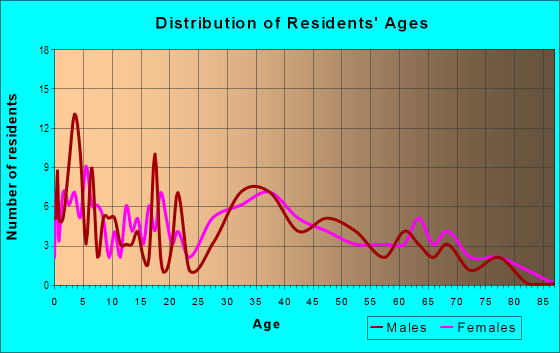Age and Sex of Residents in zip code 62046