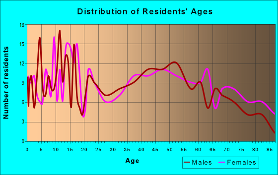 Age and Sex of Residents in zip code 62047