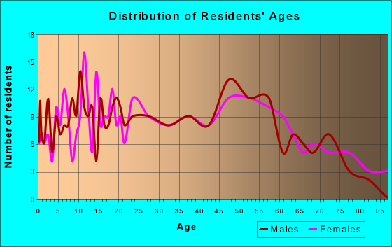 Age and Sex of Residents in zip code 62048