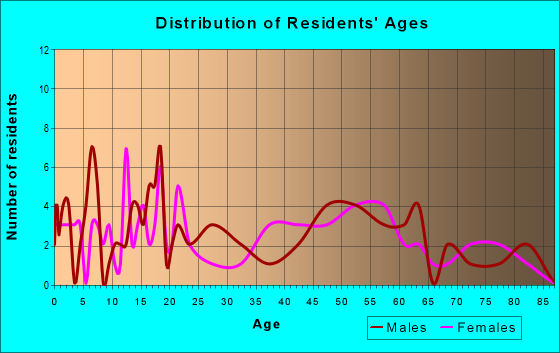 Age and Sex of Residents in zip code 62050