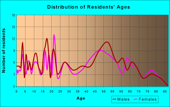 Age and Sex of Residents in zip code 62051