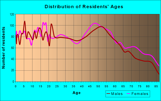 Age and Sex of Residents in zip code 62052