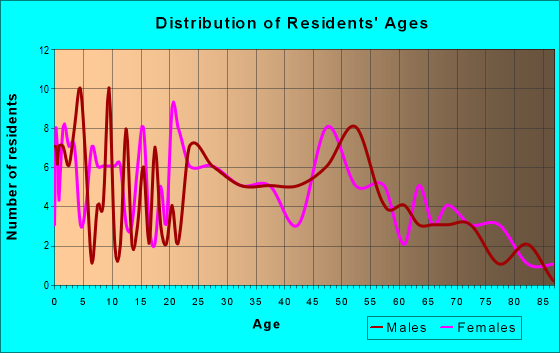 Age and Sex of Residents in zip code 62058