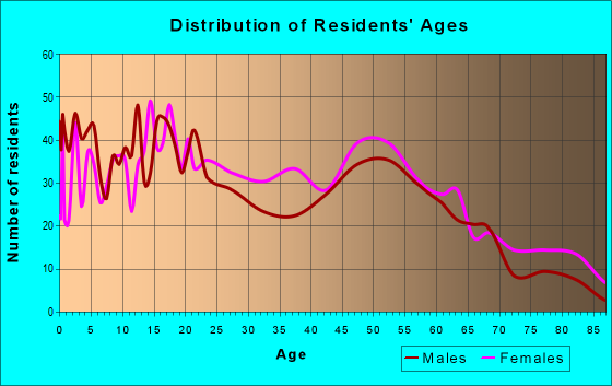 Age and Sex of Residents in zip code 62060