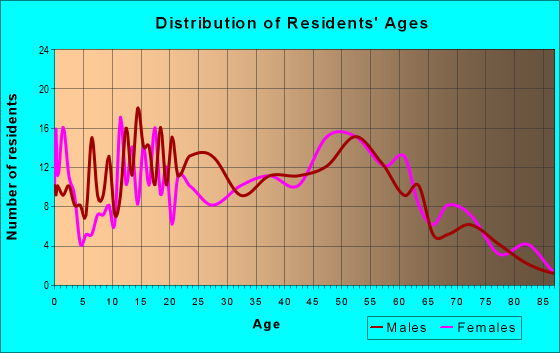 Age and Sex of Residents in zip code 62061