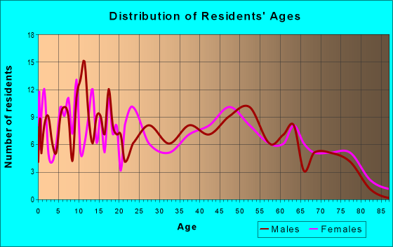 Age and Sex of Residents in zip code 62063