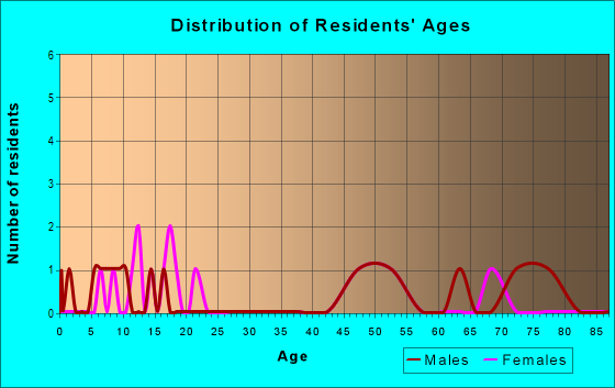 Age and Sex of Residents in zip code 62065