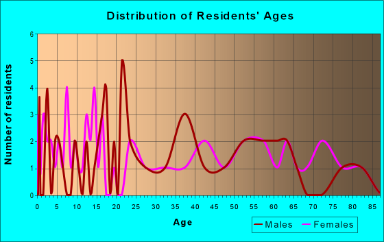 Age and Sex of Residents in zip code 62081