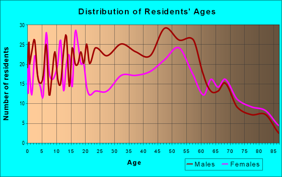 Age and Sex of Residents in zip code 62082
