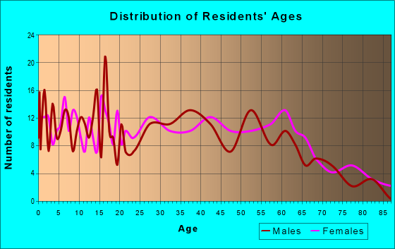Age and Sex of Residents in zip code 62084