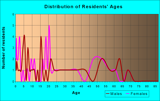 Age and Sex of Residents in zip code 62085