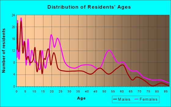 Age and Sex of Residents in zip code 62090