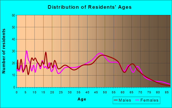 Age and Sex of Residents in zip code 62097
