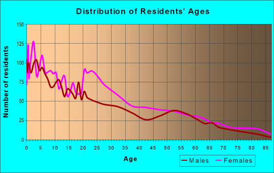 Age and Sex of Residents in zip code 62201