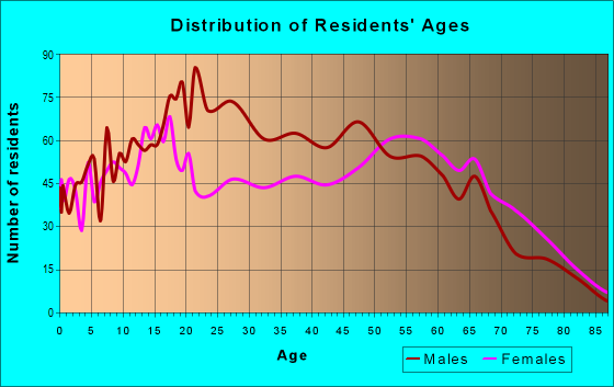 Age and Sex of Residents in zip code 62203