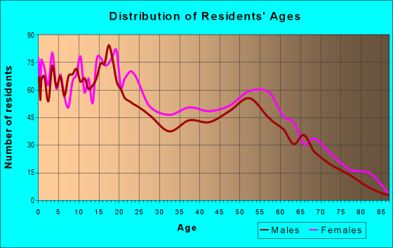 Age and Sex of Residents in zip code 62204