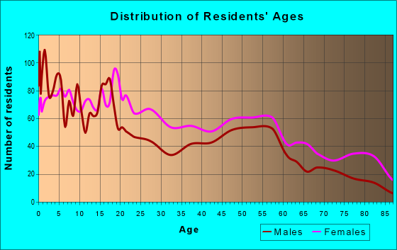 Age and Sex of Residents in zip code 62207