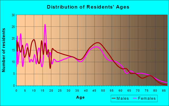 Age and Sex of Residents in zip code 62215