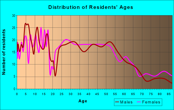 Age and Sex of Residents in zip code 62216