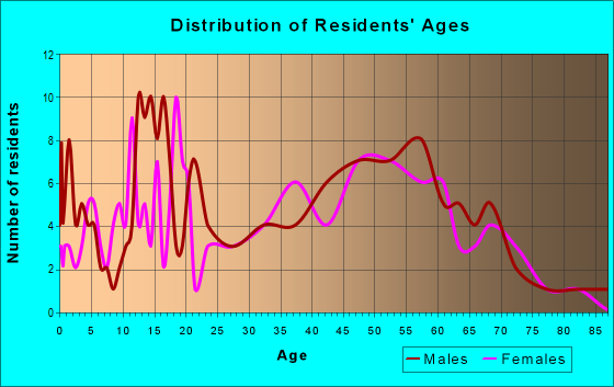Age and Sex of Residents in zip code 62217