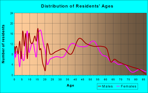 Age and Sex of Residents in zip code 62218
