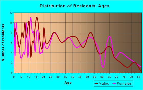 Age and Sex of Residents in zip code 62219