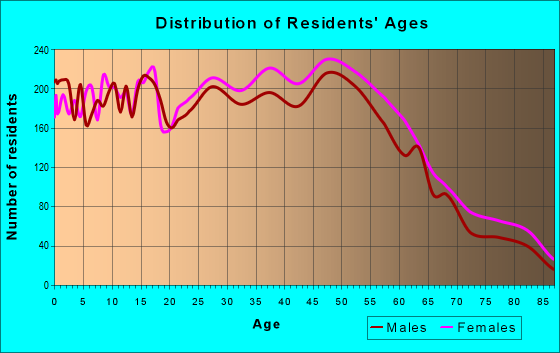 Age and Sex of Residents in zip code 62221