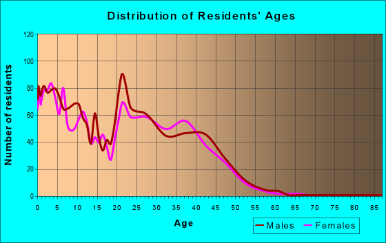 Age and Sex of Residents in zip code 62225