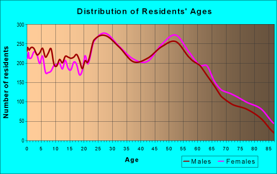 Age and Sex of Residents in zip code 62234