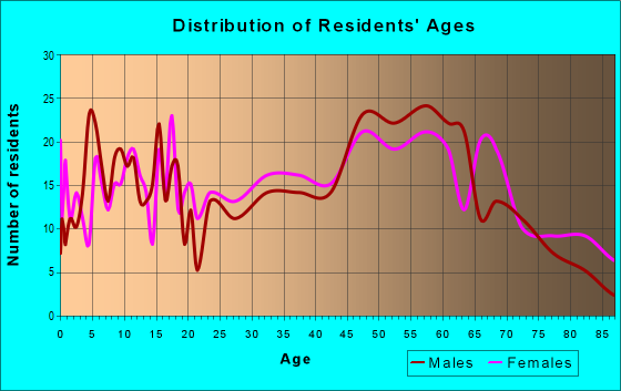 Age and Sex of Residents in zip code 62237