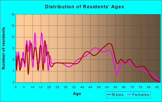 Age and Sex of Residents in zip code 62241