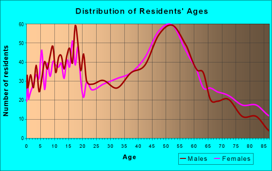 Age and Sex of Residents in zip code 62243