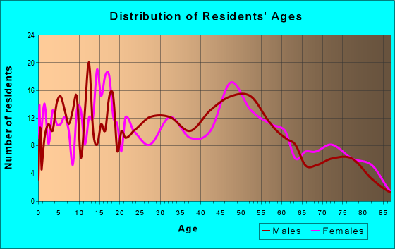 Age and Sex of Residents in zip code 62245