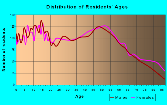 Age and Sex of Residents in zip code 62249