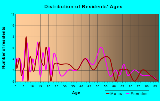 Age and Sex of Residents in zip code 62250