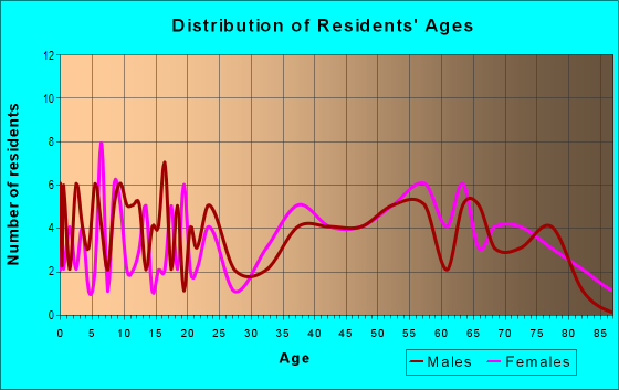 Age and Sex of Residents in zip code 62253