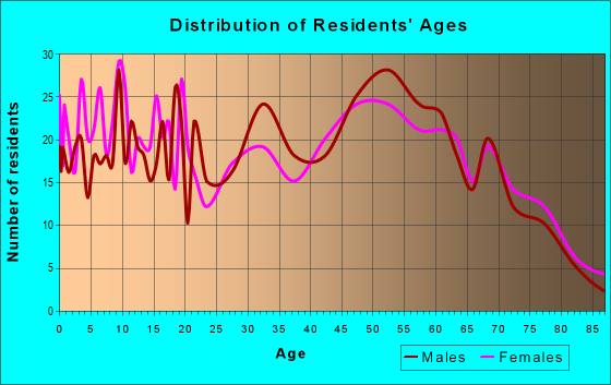 Age and Sex of Residents in zip code 62257