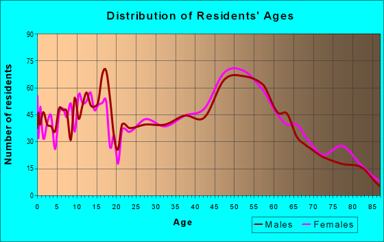 Age and Sex of Residents in zip code 62260