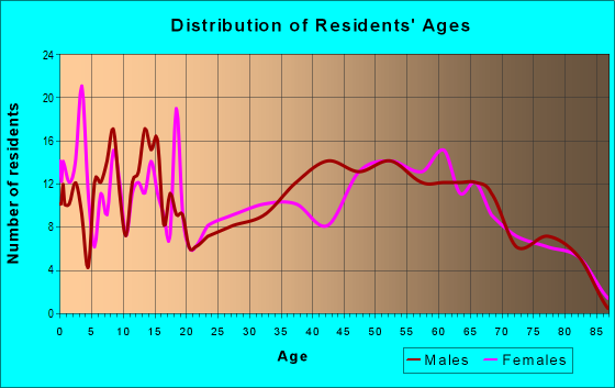 Age and Sex of Residents in zip code 62262
