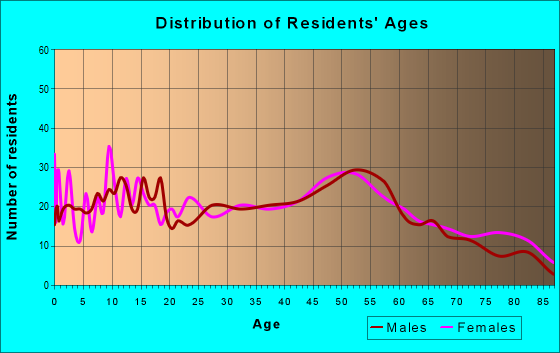 Age and Sex of Residents in zip code 62264